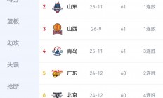 开云体育下载-辽宁男篮再胜山东，稳居积分榜第一位置的简单介绍