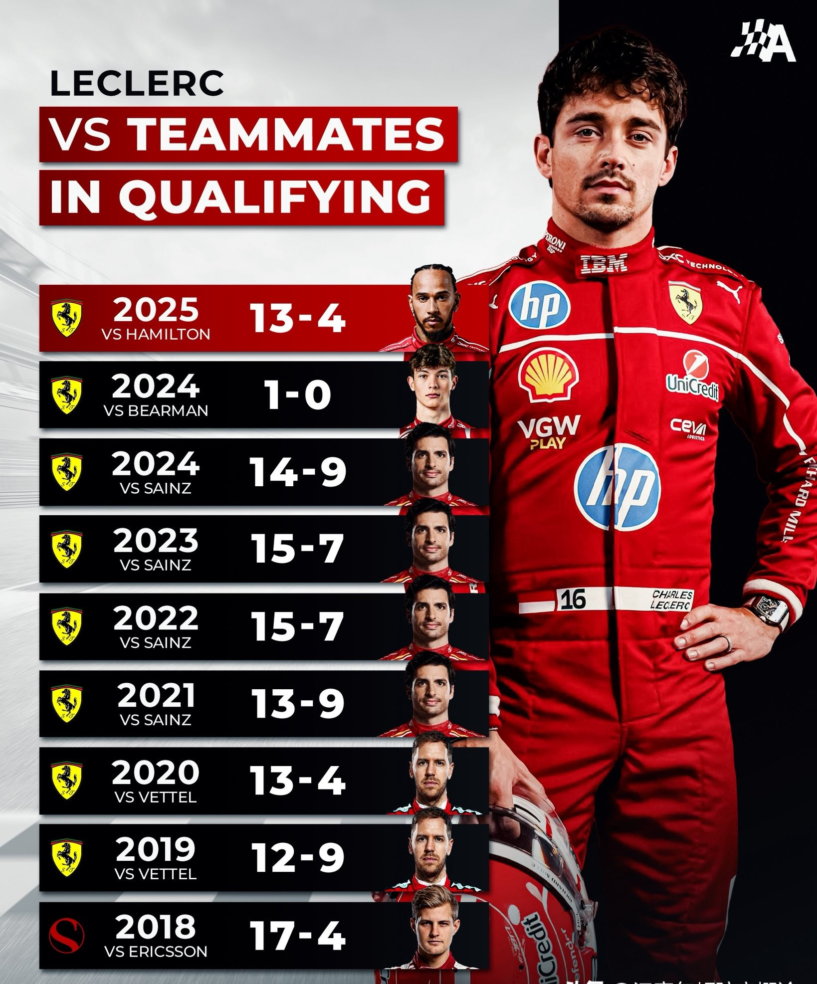 红牛车队碾压雷诺车队，勒克莱尔统治全场的简单介绍